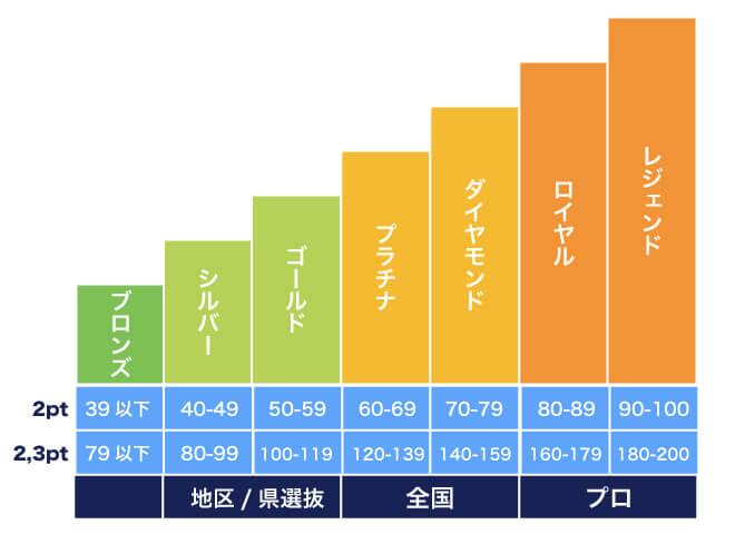 シュートテストのレベル目安について