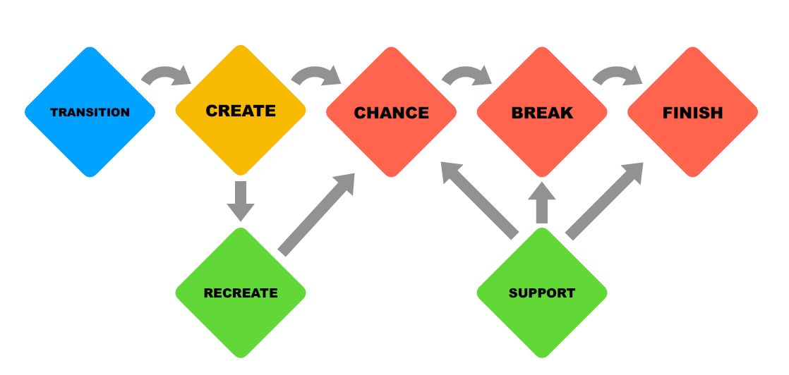 バスケットボールのゲームモデル